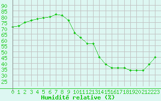 Courbe de l'humidit relative pour Leign-les-Bois (86)