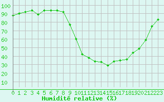 Courbe de l'humidit relative pour Guret Saint-Laurent (23)