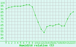 Courbe de l'humidit relative pour Vannes-Sn (56)