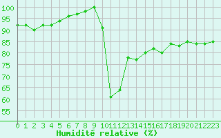 Courbe de l'humidit relative pour Mende - Chabrits (48)