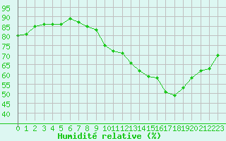 Courbe de l'humidit relative pour Dijon / Longvic (21)