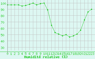 Courbe de l'humidit relative pour Brigueuil (16)