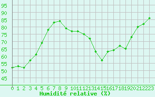 Courbe de l'humidit relative pour Beaucroissant (38)