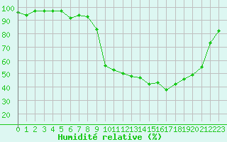 Courbe de l'humidit relative pour Cannes (06)