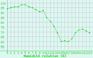 Courbe de l'humidit relative pour Bordeaux (33)