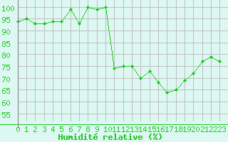 Courbe de l'humidit relative pour Grardmer (88)