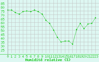 Courbe de l'humidit relative pour La Rochelle - Le Bout Blanc (17)