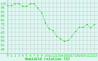 Courbe de l'humidit relative pour Saint-Nazaire-d'Aude (11)