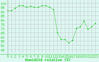Courbe de l'humidit relative pour Thoiras (30)