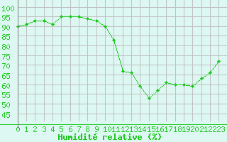 Courbe de l'humidit relative pour Belfort-Dorans (90)