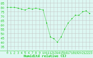 Courbe de l'humidit relative pour Bourg-Saint-Maurice (73)