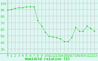 Courbe de l'humidit relative pour Saint-Auban (04)