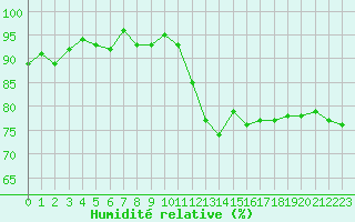 Courbe de l'humidit relative pour Courcouronnes (91)