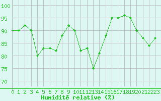 Courbe de l'humidit relative pour Sarzeau (56)