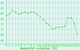 Courbe de l'humidit relative pour Troyes (10)