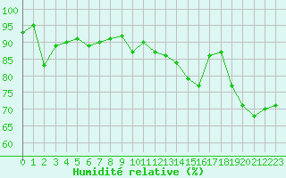 Courbe de l'humidit relative pour Pinsot (38)