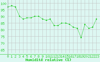 Courbe de l'humidit relative pour Pointe de Chassiron (17)