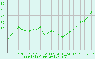Courbe de l'humidit relative pour Ble / Mulhouse (68)