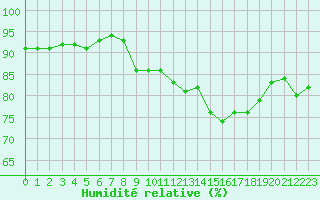 Courbe de l'humidit relative pour Chatelus-Malvaleix (23)