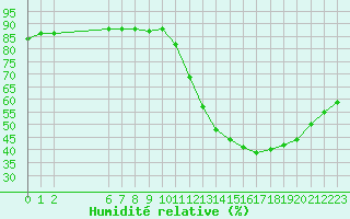 Courbe de l'humidit relative pour Colmar-Ouest (68)