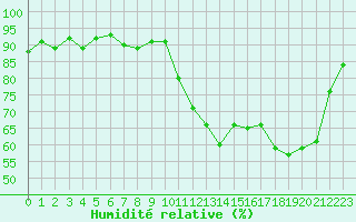 Courbe de l'humidit relative pour Cerisiers (89)