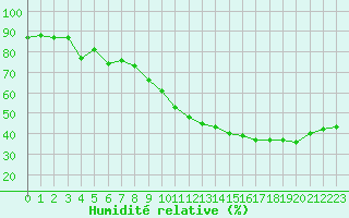 Courbe de l'humidit relative pour Marignane (13)