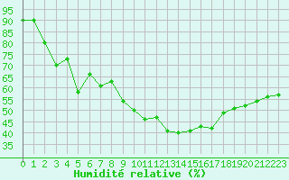 Courbe de l'humidit relative pour Grimentz (Sw)