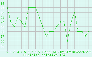 Courbe de l'humidit relative pour Niort (79)