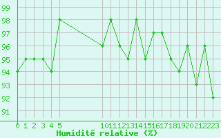 Courbe de l'humidit relative pour Vias (34)