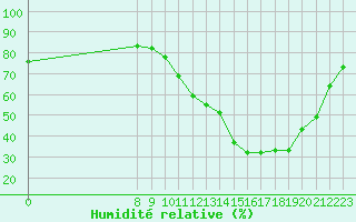 Courbe de l'humidit relative pour Valence d'Agen (82)