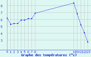 Courbe de tempratures pour Anglars St-Flix(12)