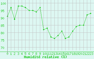 Courbe de l'humidit relative pour Turretot (76)