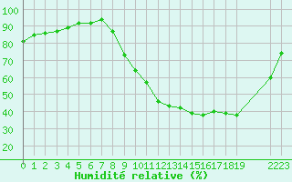 Courbe de l'humidit relative pour Recoules de Fumas (48)