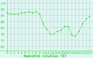 Courbe de l'humidit relative pour Laqueuille (63)