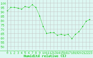 Courbe de l'humidit relative pour Forceville (80)