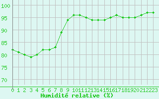 Courbe de l'humidit relative pour Nostang (56)