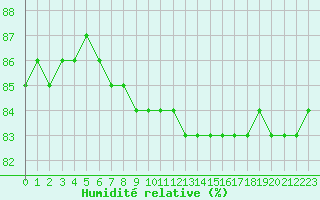 Courbe de l'humidit relative pour Hohrod (68)