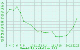 Courbe de l'humidit relative pour Recoules de Fumas (48)