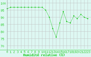 Courbe de l'humidit relative pour Sgur-le-Chteau (19)