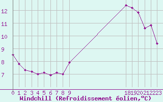 Courbe du refroidissement olien pour Saint-Laurent-du-Pont (38)