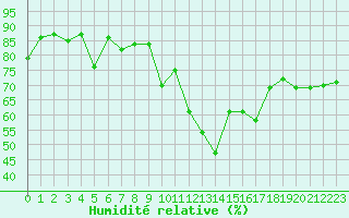 Courbe de l'humidit relative pour Saint-Brieuc (22)