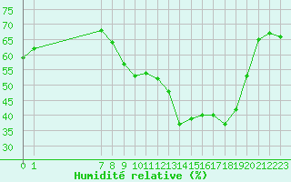 Courbe de l'humidit relative pour San Chierlo (It)