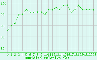 Courbe de l'humidit relative pour Thomery (77)
