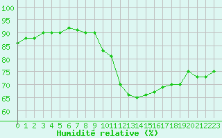 Courbe de l'humidit relative pour Saint-Jean-de-Vedas (34)