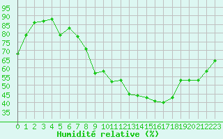 Courbe de l'humidit relative pour Clermont-Ferrand (63)