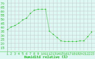 Courbe de l'humidit relative pour Clairoix (60)