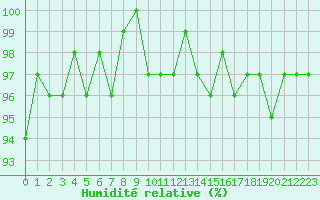Courbe de l'humidit relative pour Eu (76)