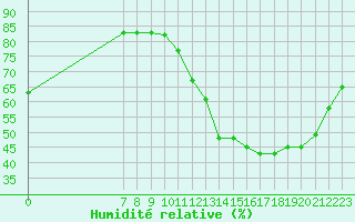 Courbe de l'humidit relative pour Valence d'Agen (82)