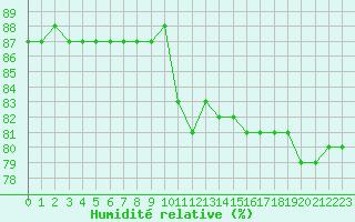 Courbe de l'humidit relative pour Croisette (62)