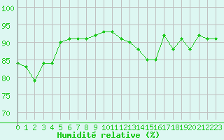 Courbe de l'humidit relative pour Sausseuzemare-en-Caux (76)